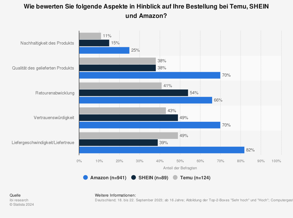 Statistik: Wie bewerten Sie folgende Aspekte in Hinblick auf Ihre Bestellung bei Temu, SHEIN und Amazon?