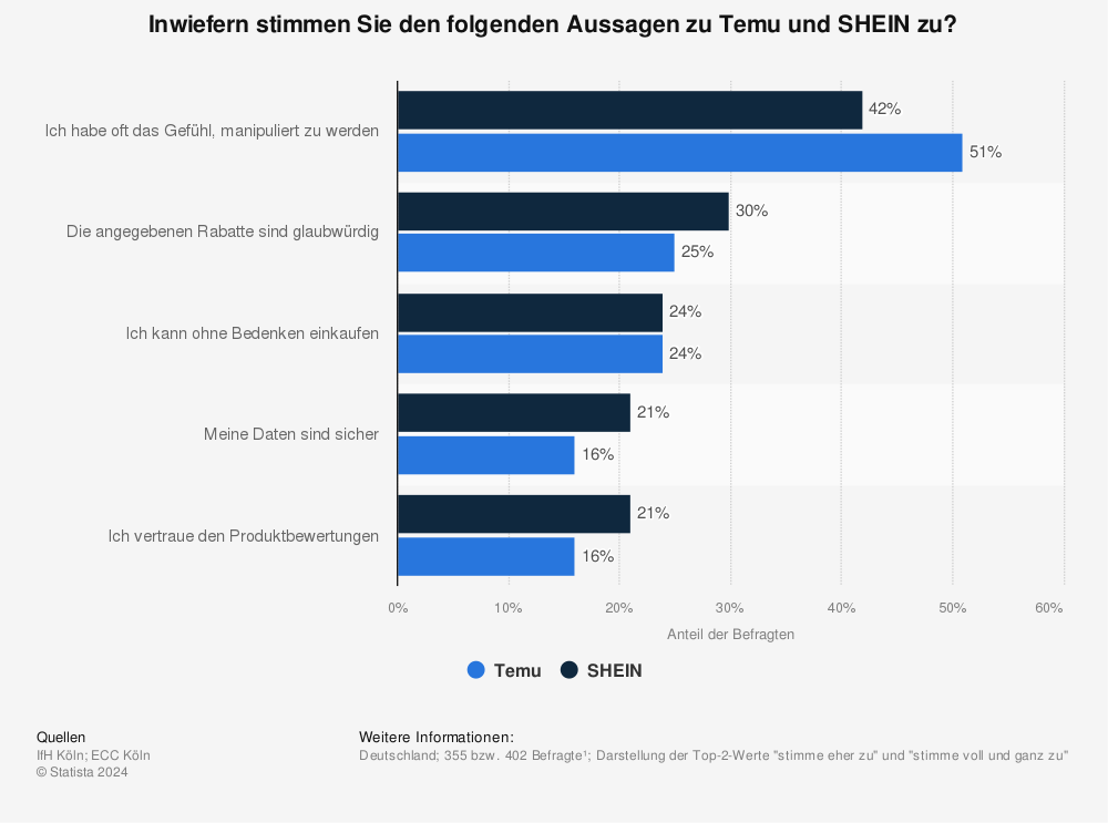 Statistik: Inwiefern stimmen Sie den folgenden Aussagen zu Temu und SHEIN zu?