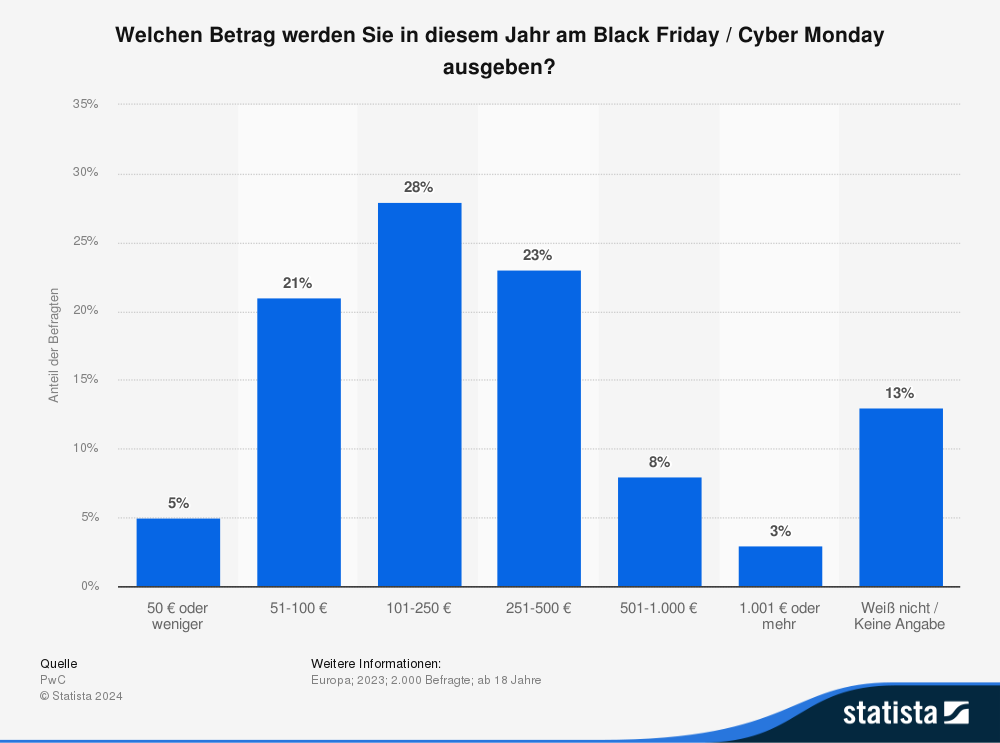 Statistik: Welchen Betrag werden Sie in diesem Jahr am Black Friday/Cyber Monday ausgeben?
