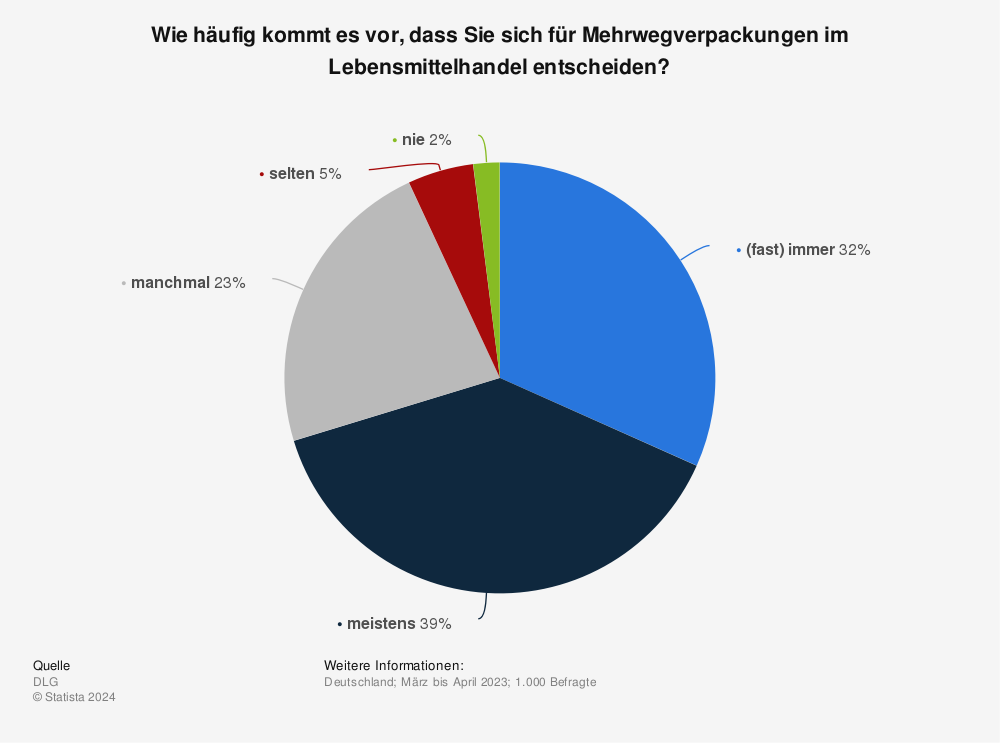 Statistik: Wie häufig kommt es vor, dass Sie sich für Mehrwegverpackungen im Lebensmittelhandel entscheiden?