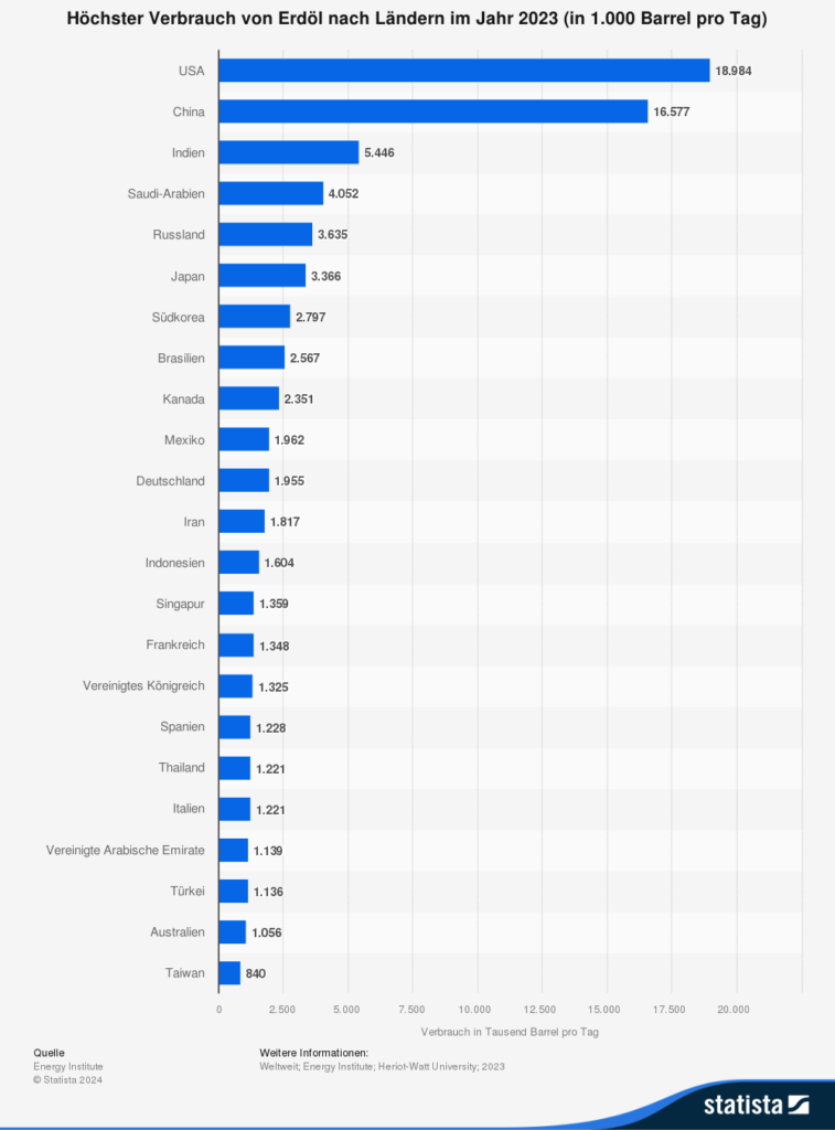 Statistik: Höchster Verbrauch von Erdöl nach Ländern im Jahr 2023 (in 1.000 Barrel pro Tag)