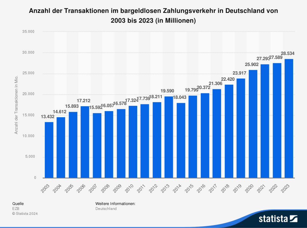 Statistik: Anzahl der Transaktionen im bargeldlosen Zahlungsverkehr in Deutschland von 2003 bis 2023 (in Millionen) 