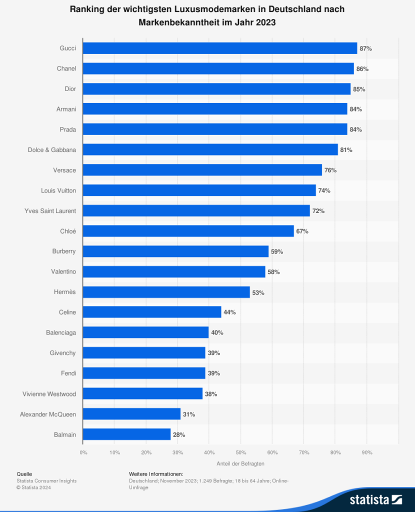 Statistik: Ranking Luxusmarken in Deutschland