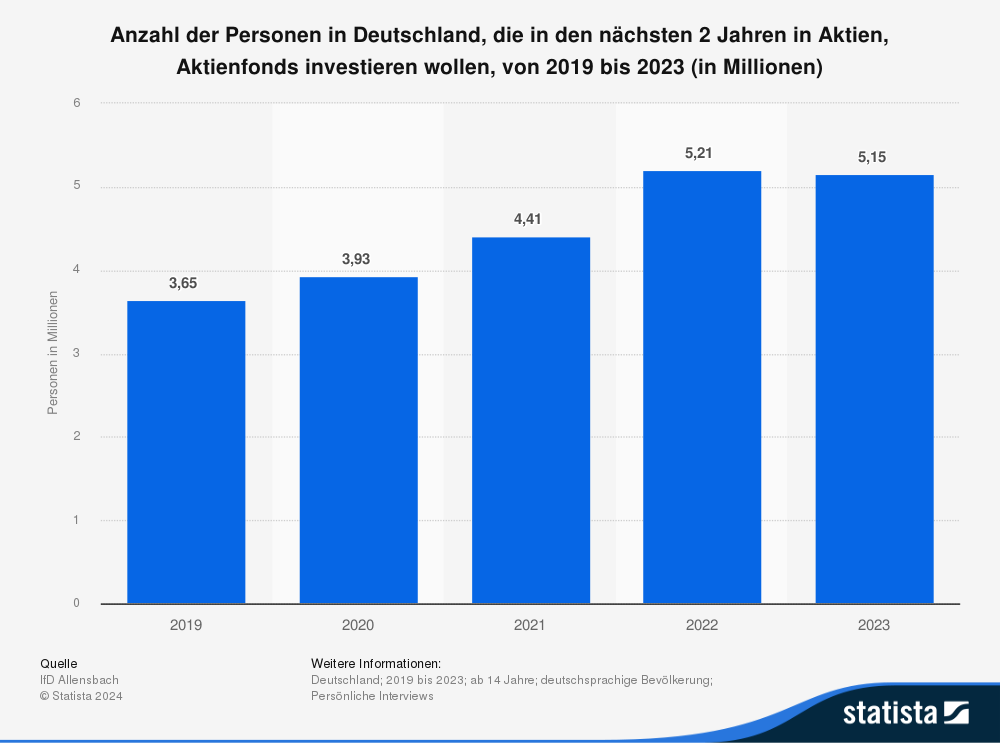 Statistik: Anzahl der Personen in Deutschland, die in den nächsten 2 Jahren in Aktien, Aktienfonds investieren wollen, von 2019 bis 2023 (in Millionen) 