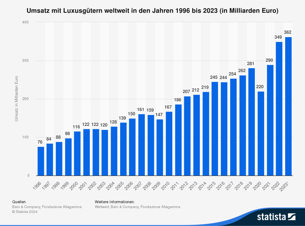 Statistik: Umsatz Luxusgüter