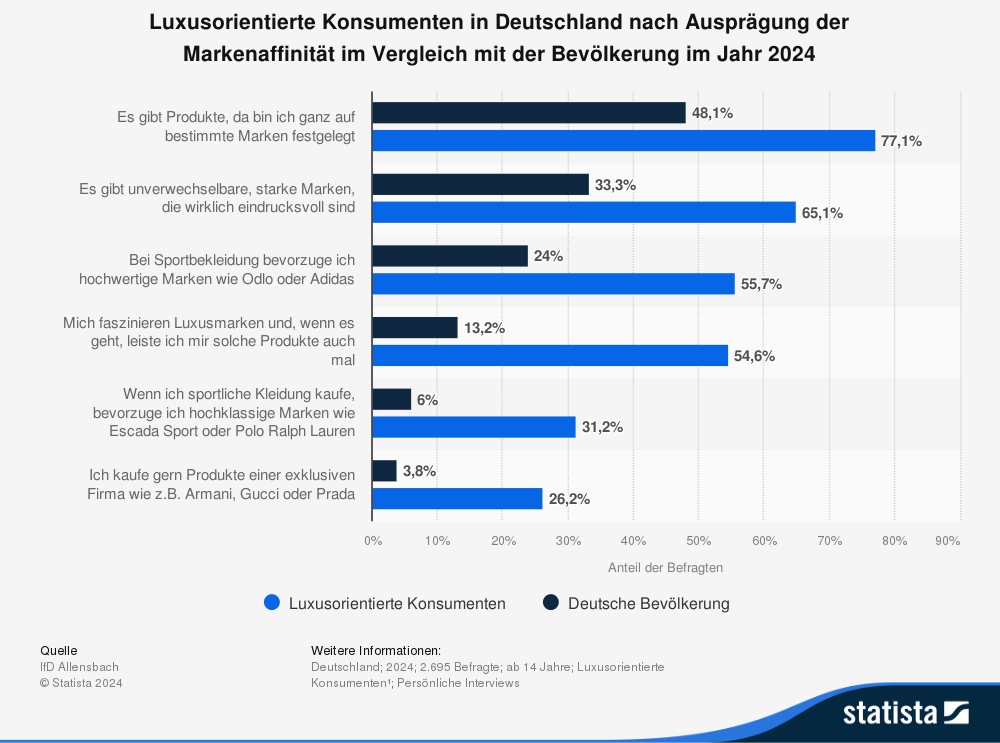 Statistik: Markenaffinität