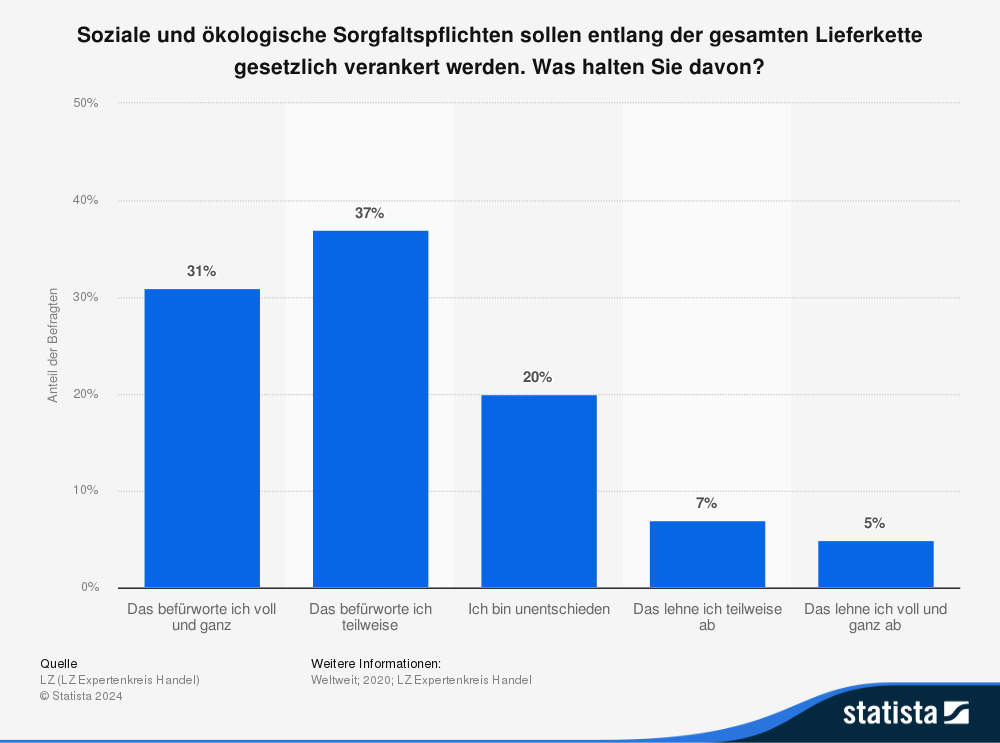 Statistik: Soziale und ökologische Sorgfaltspflichten sollen entlang der gesamten Lieferkette gesetzlich verankert werden. Was halten Sie davon?