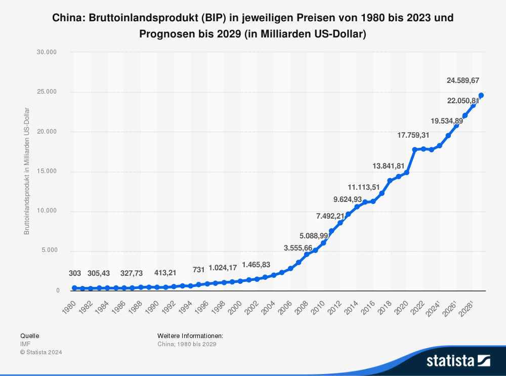 China: Bruttoinlandsprodukt (BIP) in jeweiligen Preisen von 1980 bis 2023 und Prognosen bis 2029 (in Milliarden US-Dollar) 