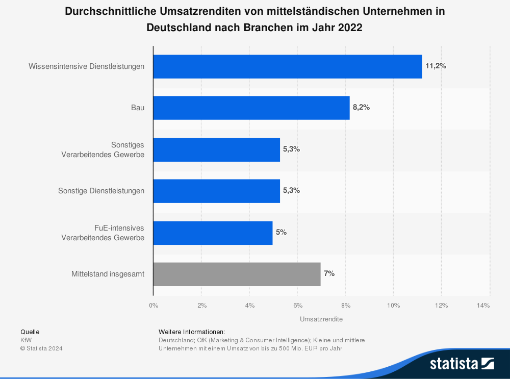 Statistik: Durchschnittliche Umsatzrenditen von mittelständischen Unternehmen in Deutschland nach Branchen im Jahr 2022