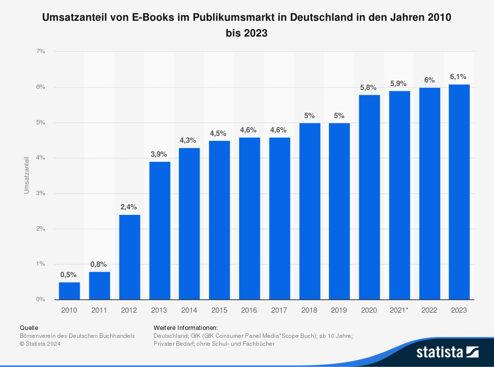Statistik: Umsatzanteil von E-Books im Publikumsmarkt in Deutschland