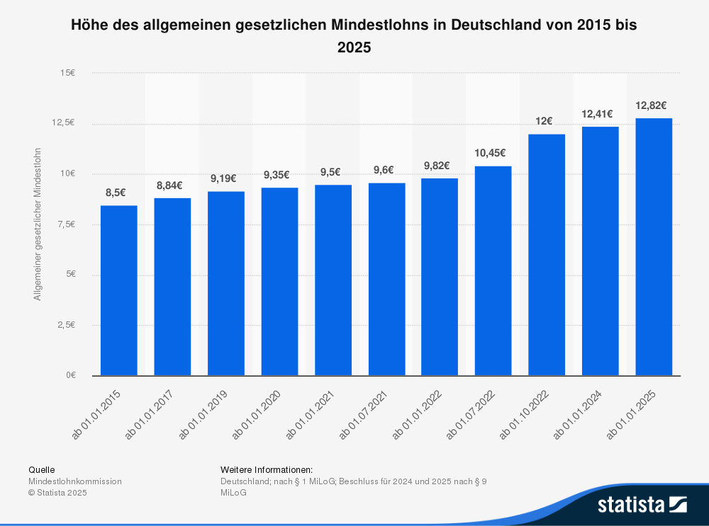 Statistik: Höhe des allgemeinen gesetzlichen Mindestlohns in Deutschland von 2015 bis 2025