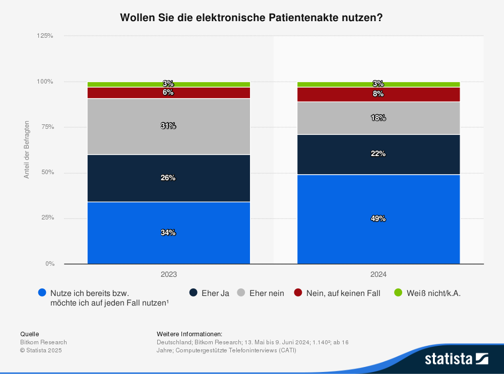 Statistik: wollen Sie die elektronische Patientenakte nutzen?
