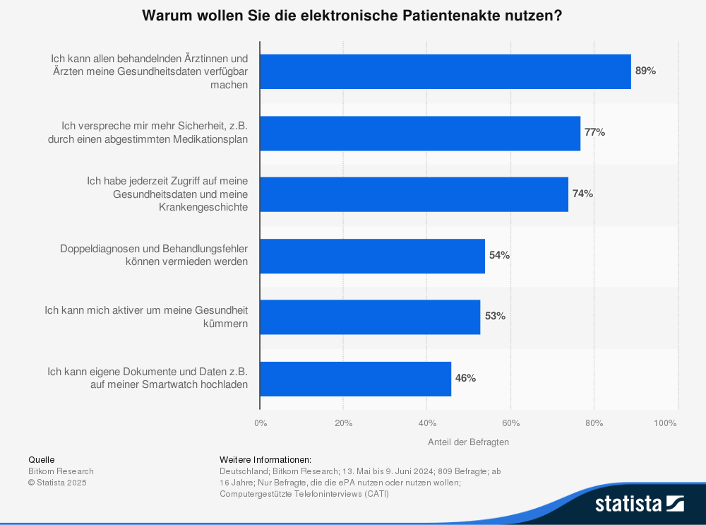 Statistik: Warum wollen Sie die elektronische Patientenakte nutzen?