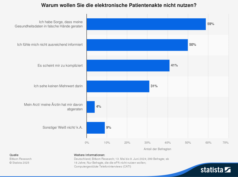 Statistik: Warum wollen Sie die elektronische Patientenakte nicht nutzen?
