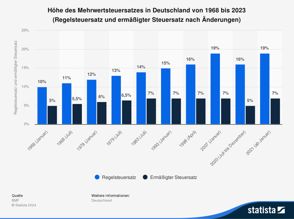 Statistik: Höhe des Mehrwertsteuersatzes in Deutschland von 1968 bis 2023 (Regelsteuersatz und ermäßigter Steuersatz nach Änderungen) 