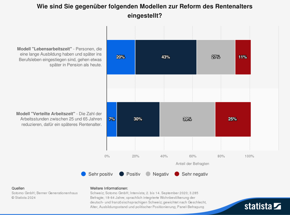 Statistik: Wie sind Sie gegenüber folgenden Modellen zur Reform des Rentenalters eingestellt?