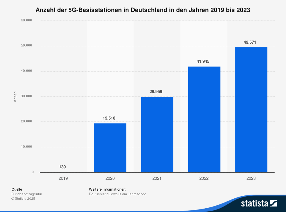 Statistik: Anzahl der 5G-Basisstationen in Deutschland in den Jahren 2019 bis 2023