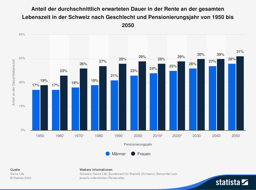 Statistik: Anteil der durchschnittlich erwarteten Dauer in der Rente an der gesamten Lebenszeit in der Schweiz nach Geschlecht und Pensionierungsjahr von 1950 bis 2050