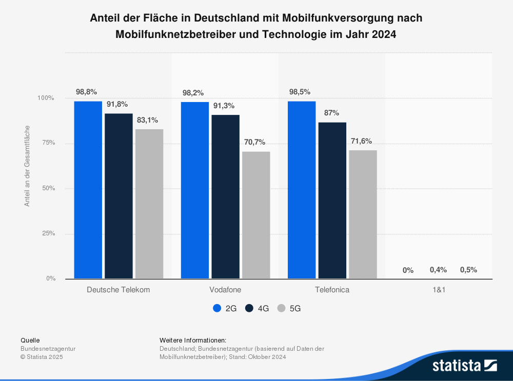 Statistik: Anteil der Fläche in Deutschland mit Mobilfunkversorgung nach Mobilfunknetzbetreiber und Technologie im Jahr 2024