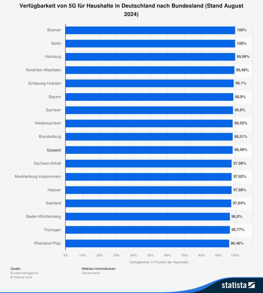 Statistik: Verfügbarkeit von 5G für Haushalte in Deutschland nach Bundesland (Stand August 2024)
