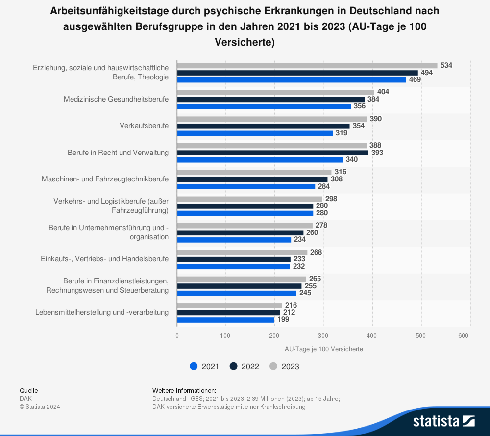 Statistik: Arbeitsunfähigkeitstage durch psychische Erkrankungen in Deutschland nach ausgewählten Berufsgruppe in den Jahren 2021 bis 2023 (AU-Tage je 100 Versicherte)