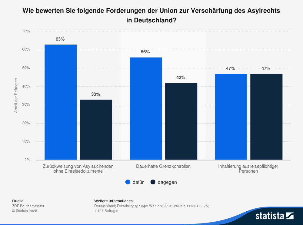 Statistik: Wie bewerten Sie folgende Forderungen der Union zur Verschärfung des Asylrechts in Deutschland?