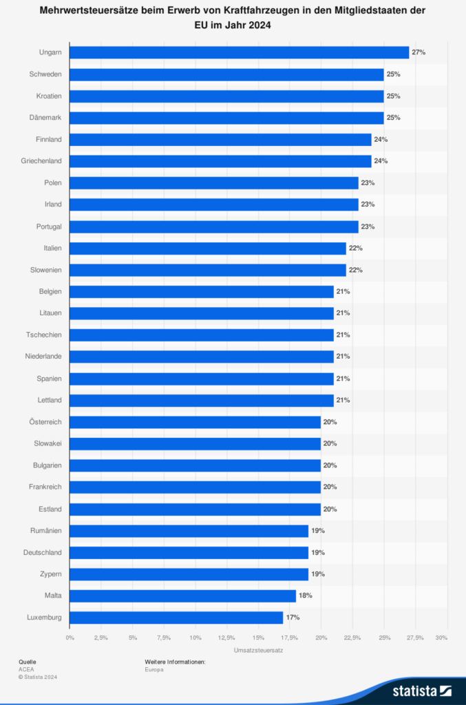 Statistik: Mehrwertsteuersätze beim Erwerb von Kraftfahrzeugen in den Mitgliedstaaten der EU im Jahr 2024
