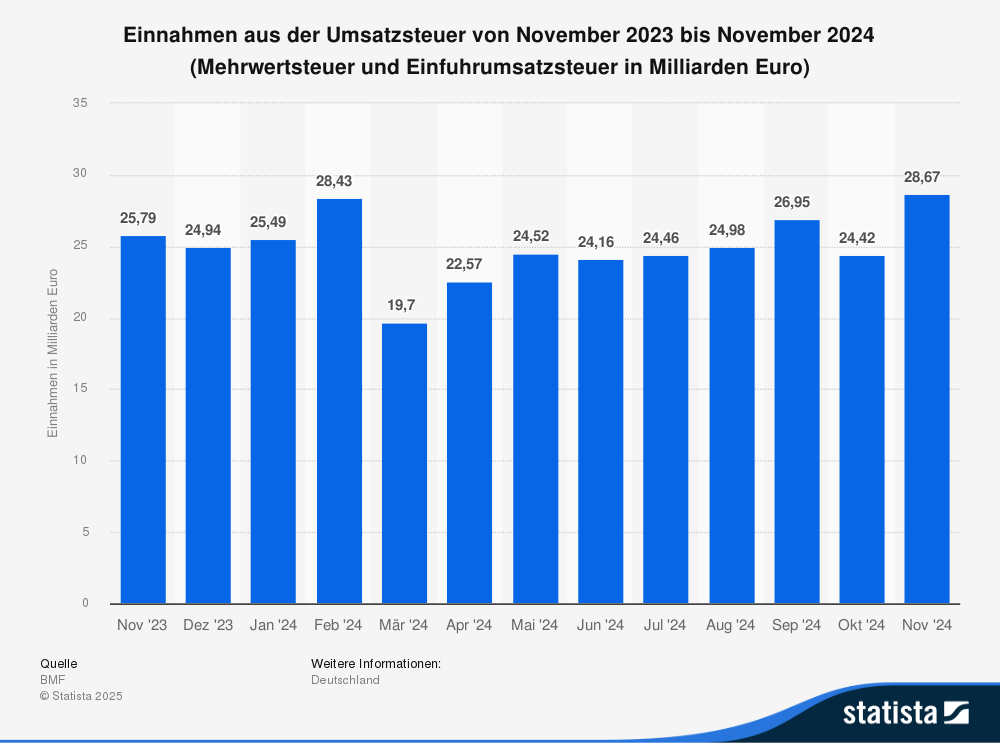 Statistik: Einnahmen aus der Umsatzsteuer von November 2023 bis November 2024 (Mehrwertsteuer und Einfuhrumsatzsteuer in Milliarden Euro) 
