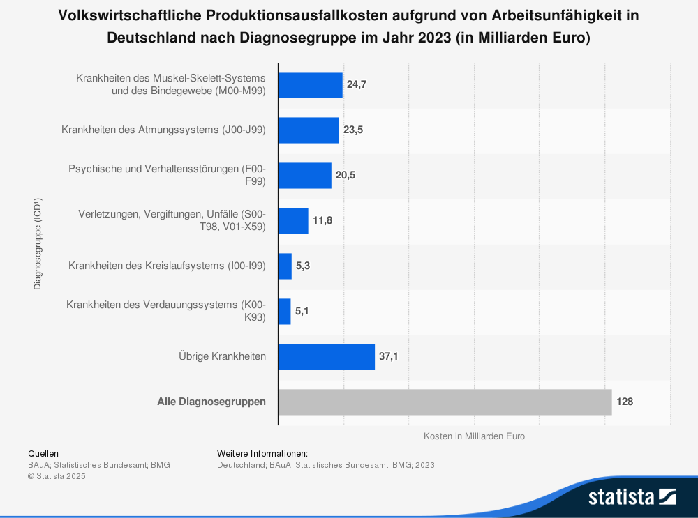 Statistik: Volkswirtschaftliche Produktionsausfallkosten aufgrund von Arbeitsunfähigkeit in Deutschland nach Diagnosegruppe im Jahr 2023 (in Milliarden Euro)