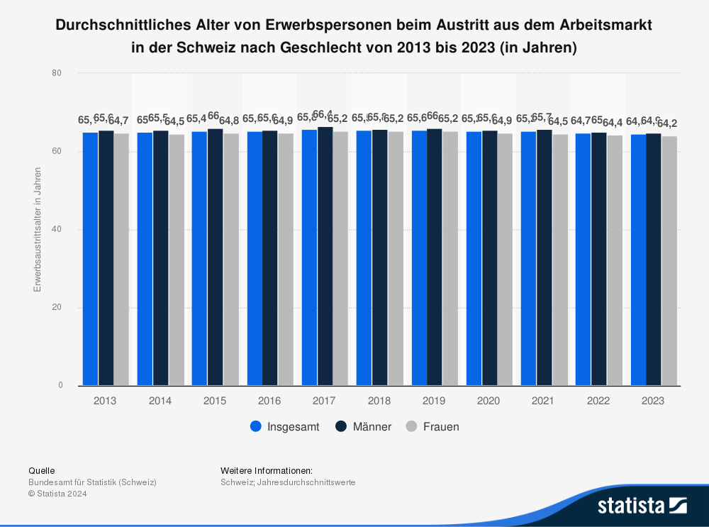 Durchschnittliches Alter von Erwerbspersonen beim austritt aus dem Arbeitsmarkt in der Schweiz nach Geschlecht von 2013 bis 2023 (in Jahren)