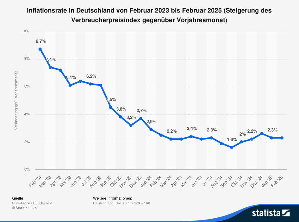 Statistik: Inflationsrate in Deutschland von Februar 2023 bis Februar 2025 (Steigerung des Verbraucherpreisindex gegenüber Vorjahresmonat) 