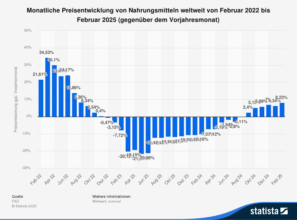 Statistik: Monatliche Preisentwicklung von Nahrungsmitteln weltweit von Februar 2022 bis Februar 2025 (gegenüber dem Vorjahresmonat) 