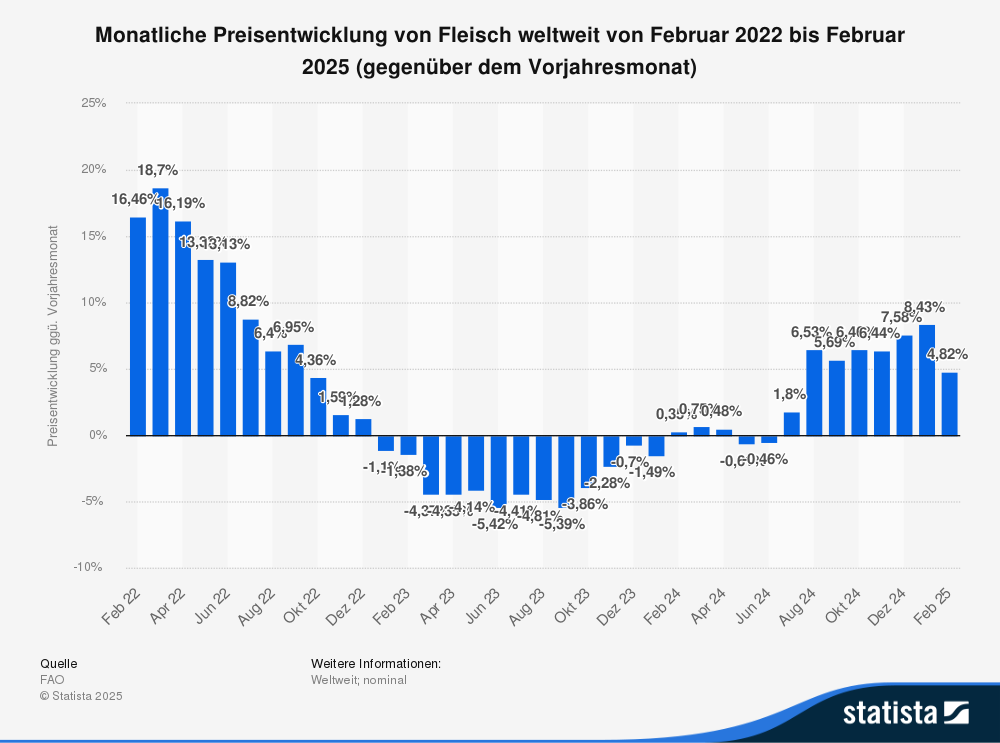 Statistik: Monatliche Preisentwicklung von Fleisch weltweit von Februar 2022 bis Februar 2025 (gegenüber dem Vorjahresmonat) 