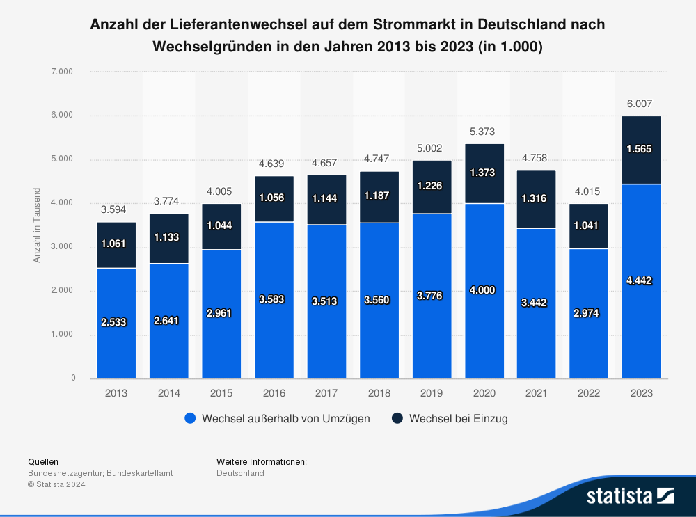 Statistik: Anzahl der Lieferantenwechsel auf dem Strommarkt in Deutschland nach Wechselgründen in den Jahren 2013 bis 2023 (in 1.000) 