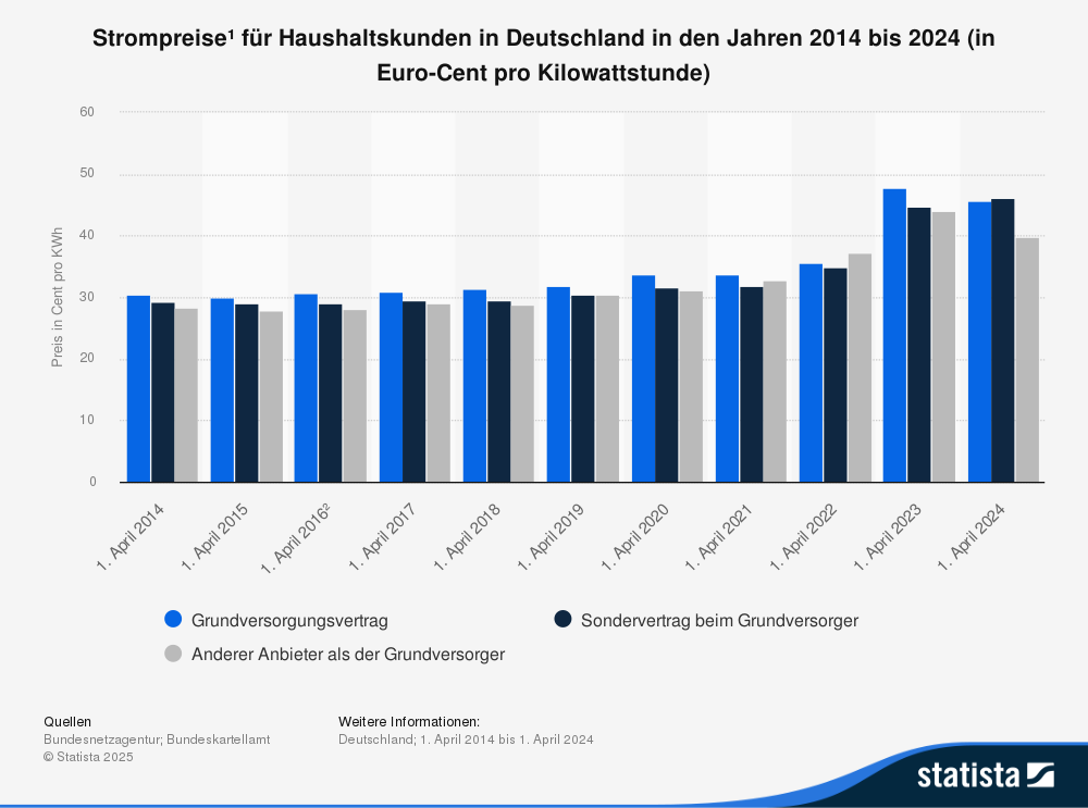 Statistik: Strompreise für Haushaltskunden in Deutschland in den Jahren 2014 bis 2024 (in Euro-Cent pro Kilowattstunde) 