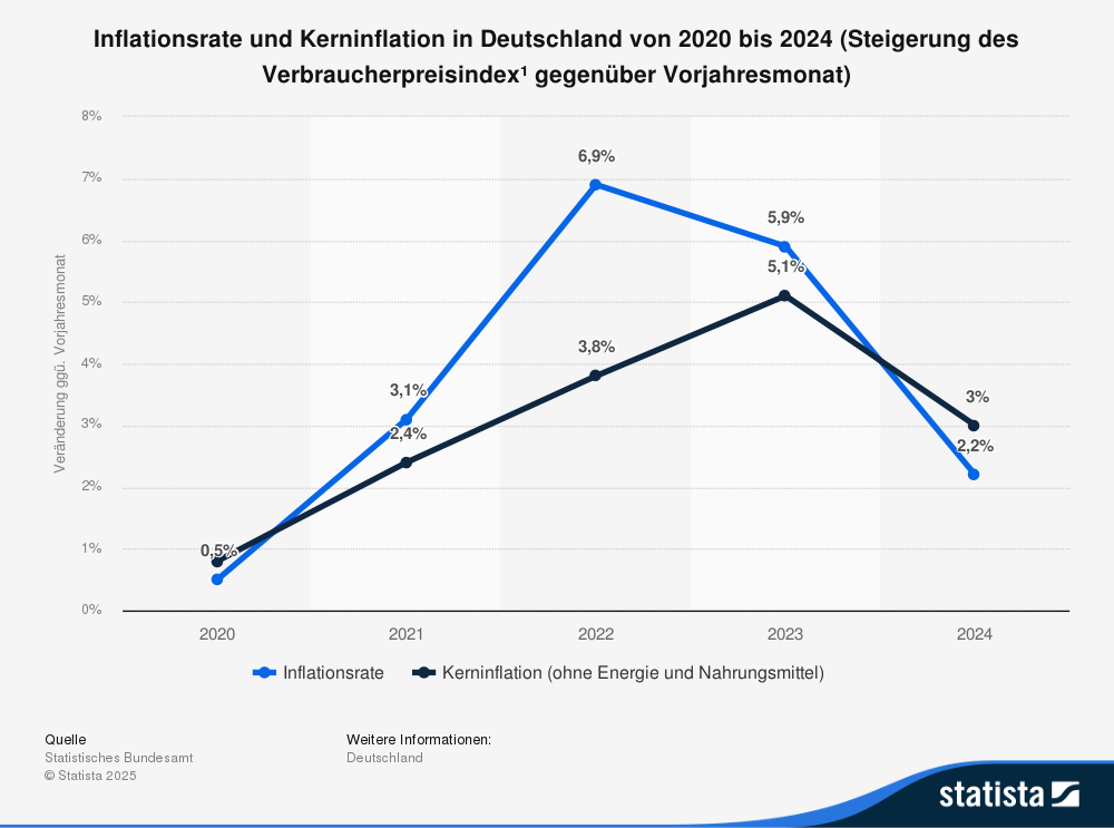 Statistik: Inflationsrate und Kerninflation in Deutschland von 2020 bis 2024 (Steigerung des Verbraucherpreisindex gegenüber Vorjahresmonat) 