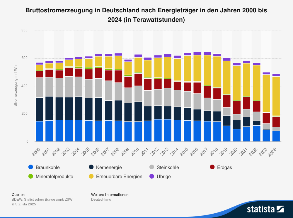 Statistik: Bruttostromerzeugung in Deutschland nach Energieträger in den Jahren 2000 bis 2024 (in Terawattstunden) 