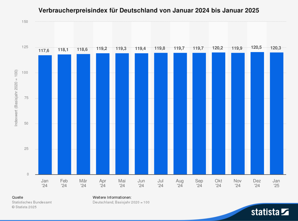 Statistik: Verbraucherpreisindex für Deutschland von Januar 2024 bis Januar 2025