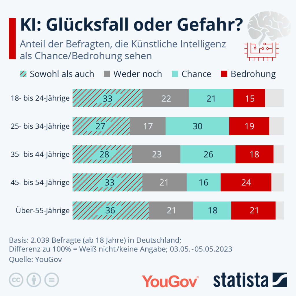 Statistik: KI: Glücksfall oder Gefahr? 