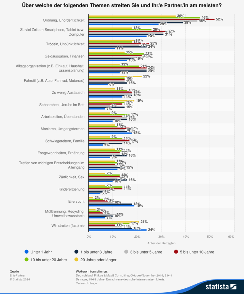 Statistik: Über welche der folgenden Themen streiten Sie und Ihr/e Partner/in am meisten? 