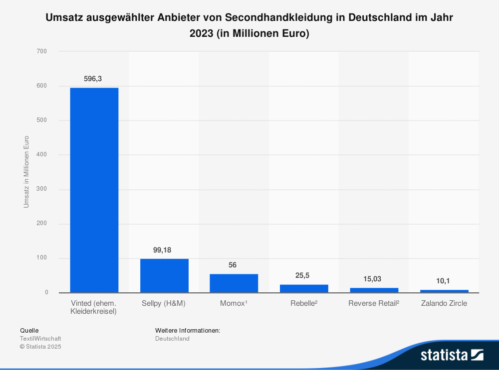 Statistik: Umsatz ausgewählter Anbieter von Secondhandkleidung in Deutschland im Jahr 2023 (in Millionen Euro) 
