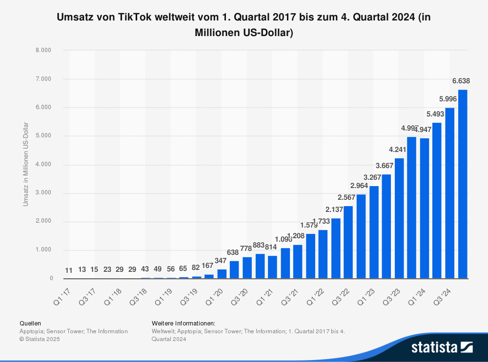 Statistik: Umsatz von TikTok weltweit vom 1. Quartal 2017 bis zum 4. Quartal 2024 (in Millionen US-Dollar) 