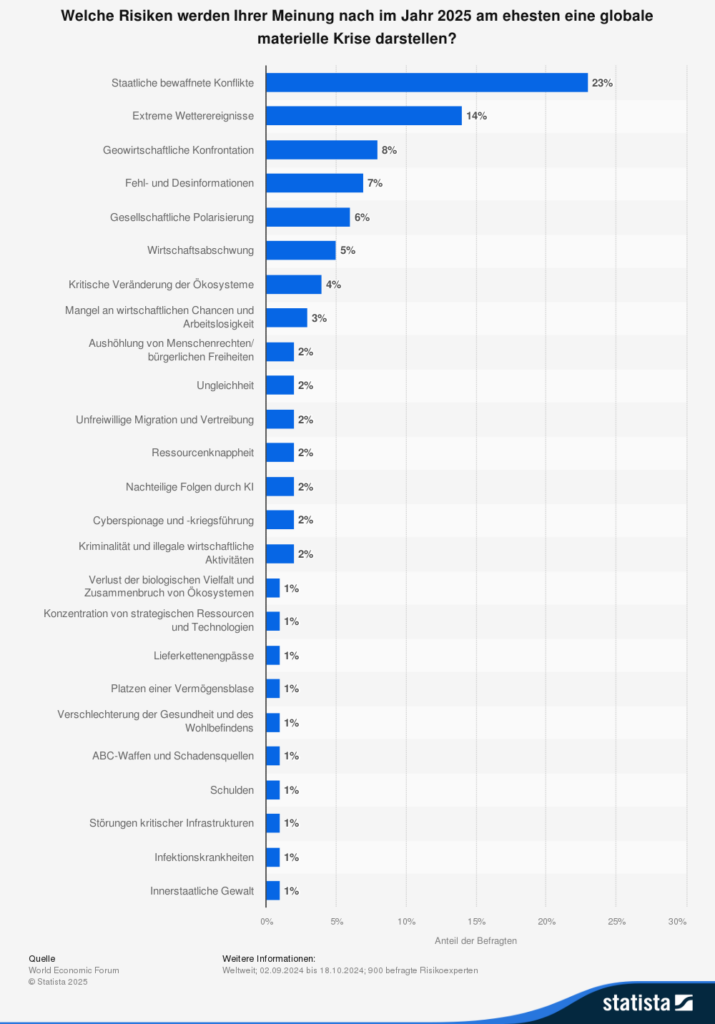 Statistik: Welche Risiken werden Ihrer Meinung nach im Jahr 2025 am ehesten eine globale materielle Krise darstellen? 