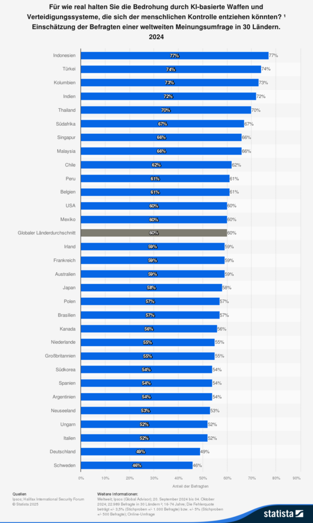 Statistik: Für wie real halten Sie die Bedrohnung durch KI-basierte Waffen und Verteidigungssystem, die sich der menschlichen Kontrolle entziehen können? Einschätzung der Befragten einer weltweiten Meinungsumfrage in 30 Ländern 2024
