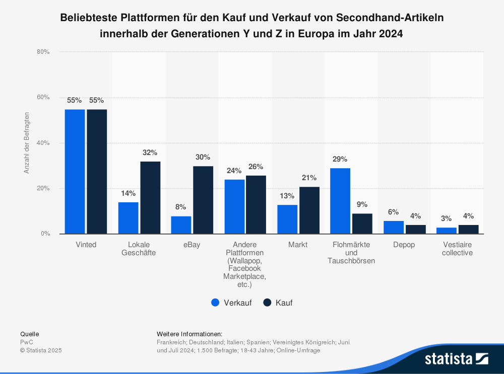 Statistik: Beliebteste Plattformen für den Kauf und Verkauf von Secondhand-Artikeln innerhalb der Generationen Y und Z in Europa im Jahr 2024