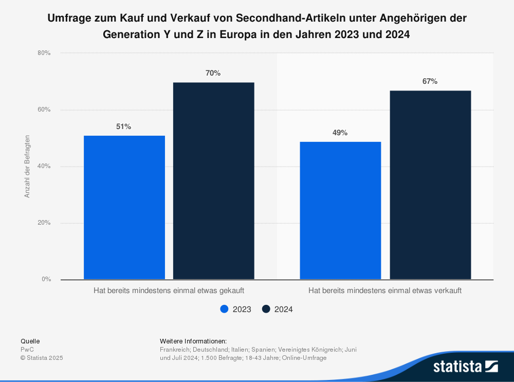 Statistik: Umfrage zum Kauf und Verkauf von Secondhand-Artikel unter Angehörigen der Generation Y und Z in Europa in den Jahren 2023 und 2024