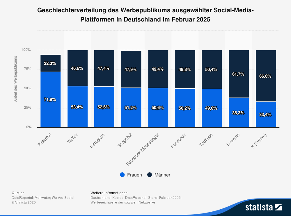 Statistik: Geschlechterverteilung des Werbepublikums ausgewählter Social-Media-Plattformen in Deutschland im Februar 2025
