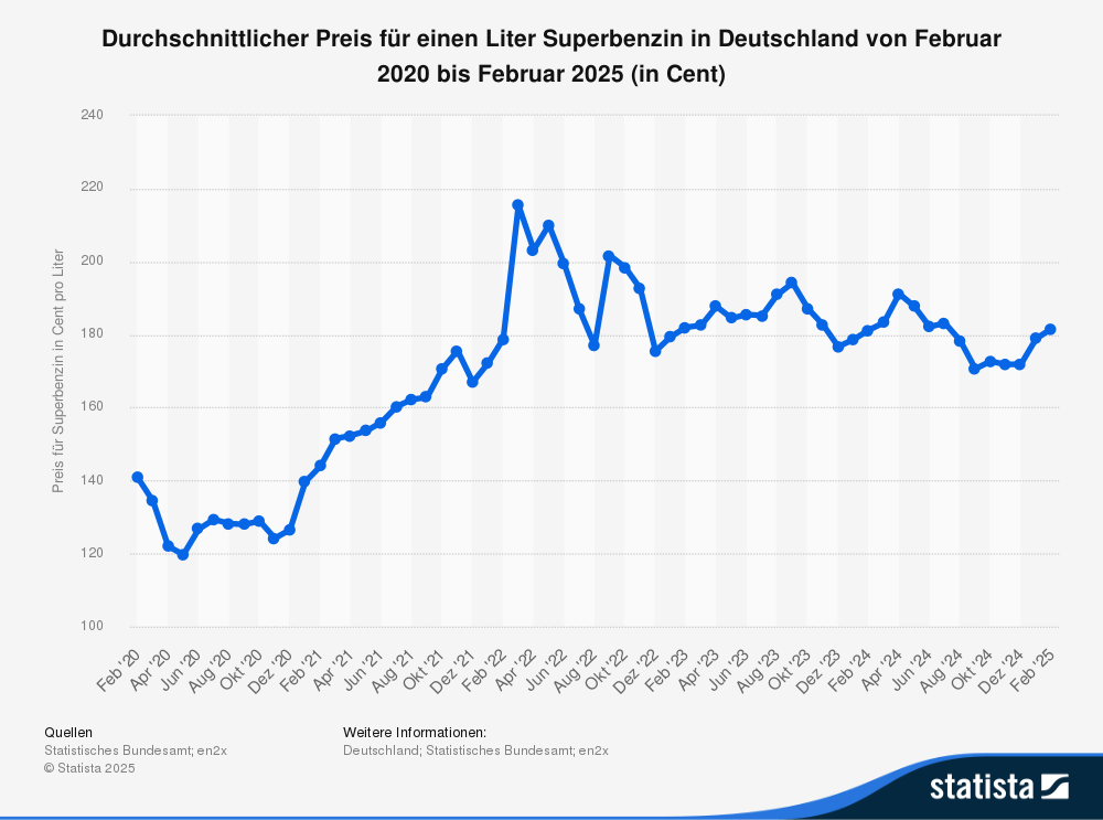 Statistik: Durchschnittlicher Preis für einen Liter Superbenzin in Deutschland von Februar 2020 bis Februar 2025 (in Cent) 