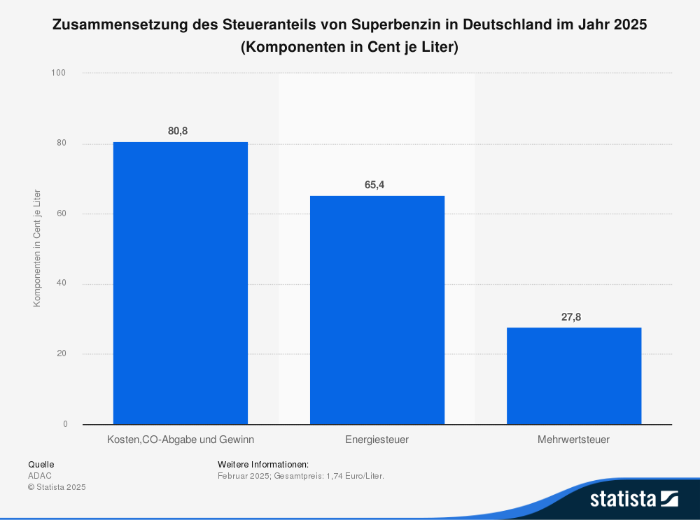 Statistik: Zusammensetzung des Steueranteils von Superbenzin in Deutschland im Jahr 205 (Komponenten in Center je Liter) 