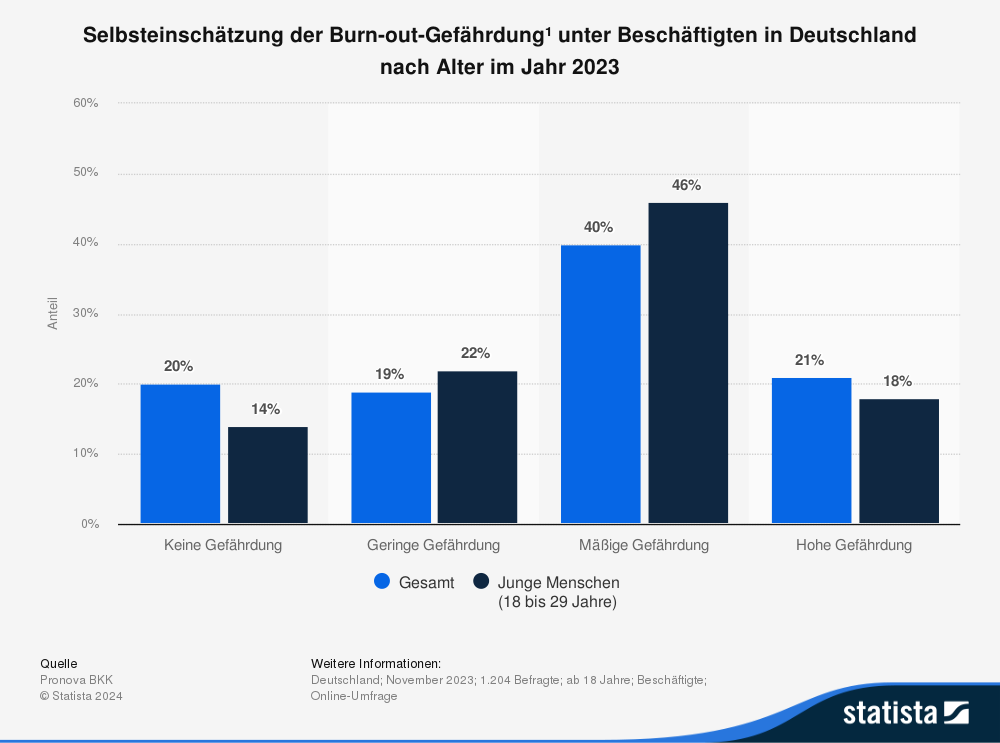Statistik: Selbsteinschätzung der Burn-out Gefährdung unter Beschäftigten in Deutschland nach Alter im Jahr 2023